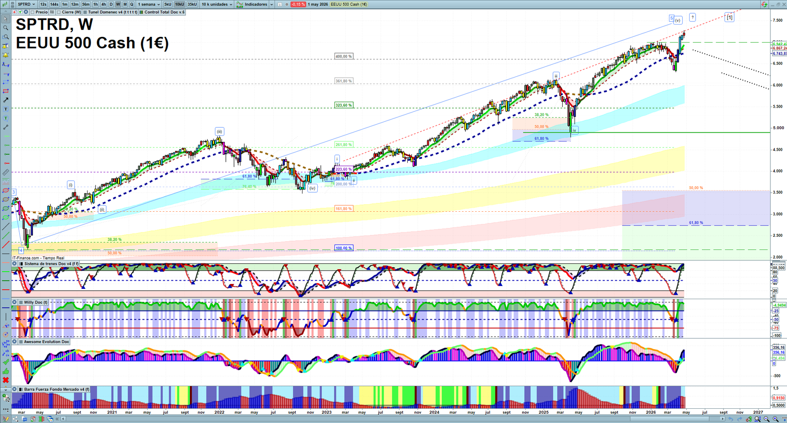 S&P 500 weekly technical analysis chart reviewing price action, trend context and market structure